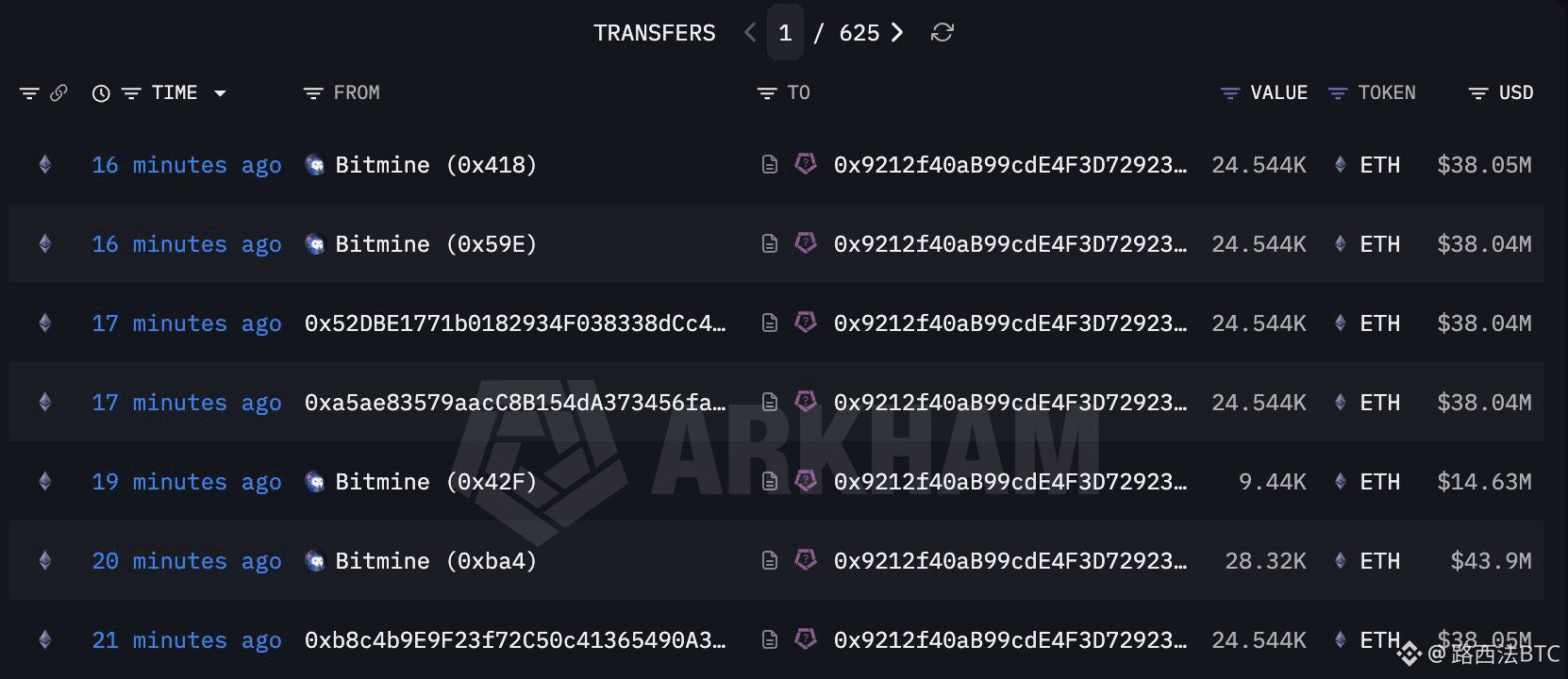 Bitmine再砸160480枚ETH！狂飙2.487亿美元送去质押，75.6亿