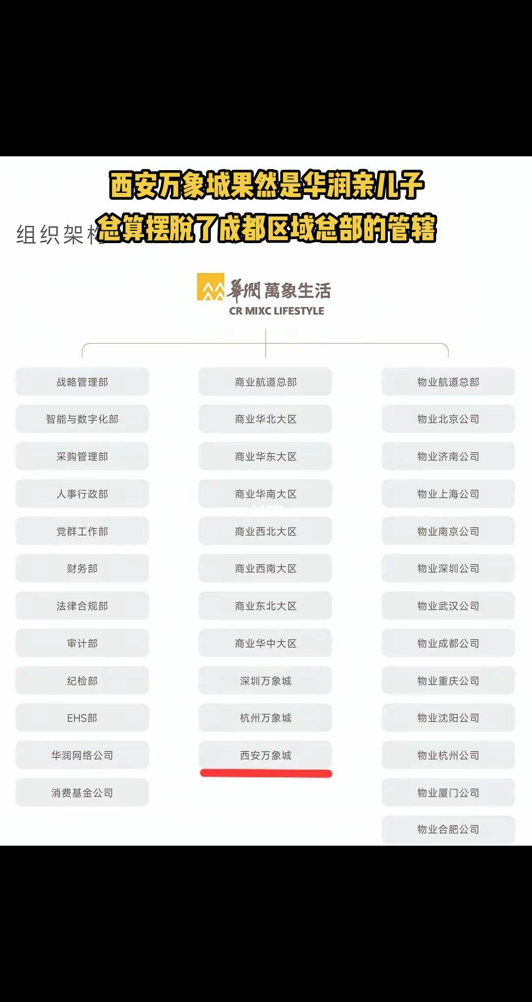 华润万象生活原来西区总部设在成都，后来拆分成西北区和西南区，正常情况下西北区总部