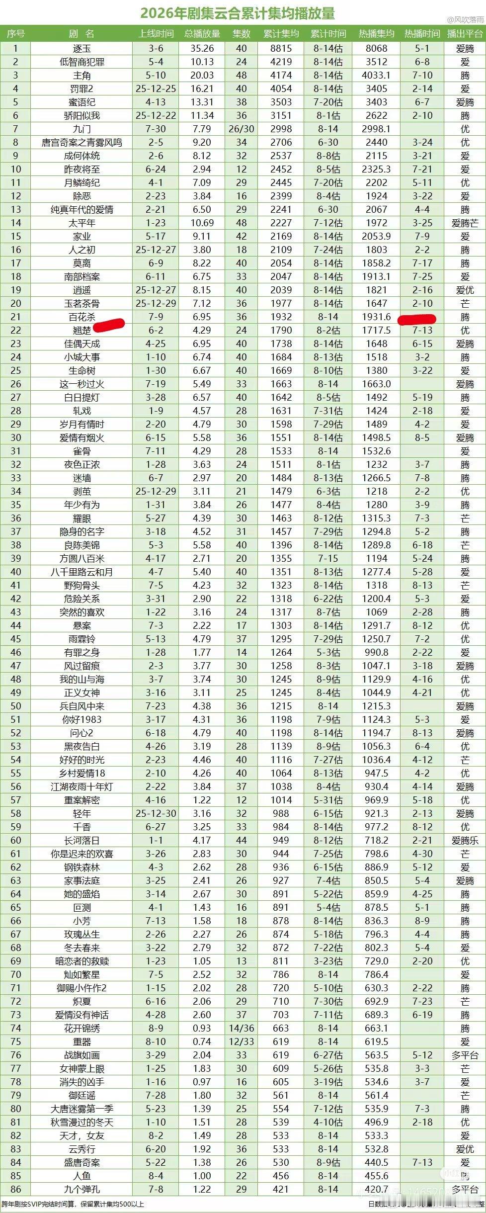 孟子义何与《百花杀》热播期结束了，云合集均虽然卡九没上2000w，但居然是鹅今年