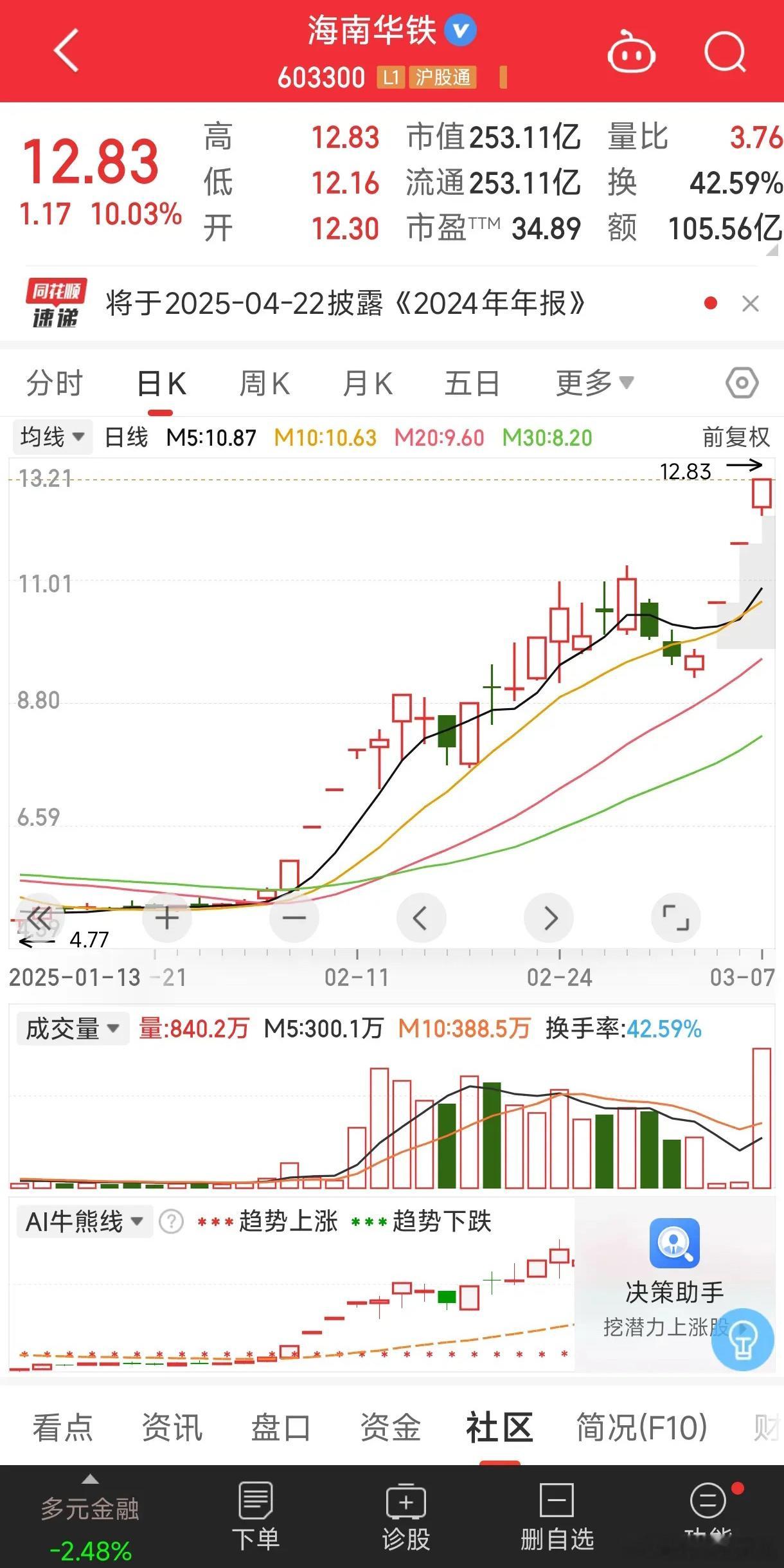 海南华铁今日股价12.83元，涨幅达10.03%。从开盘价12.30元到最高价1