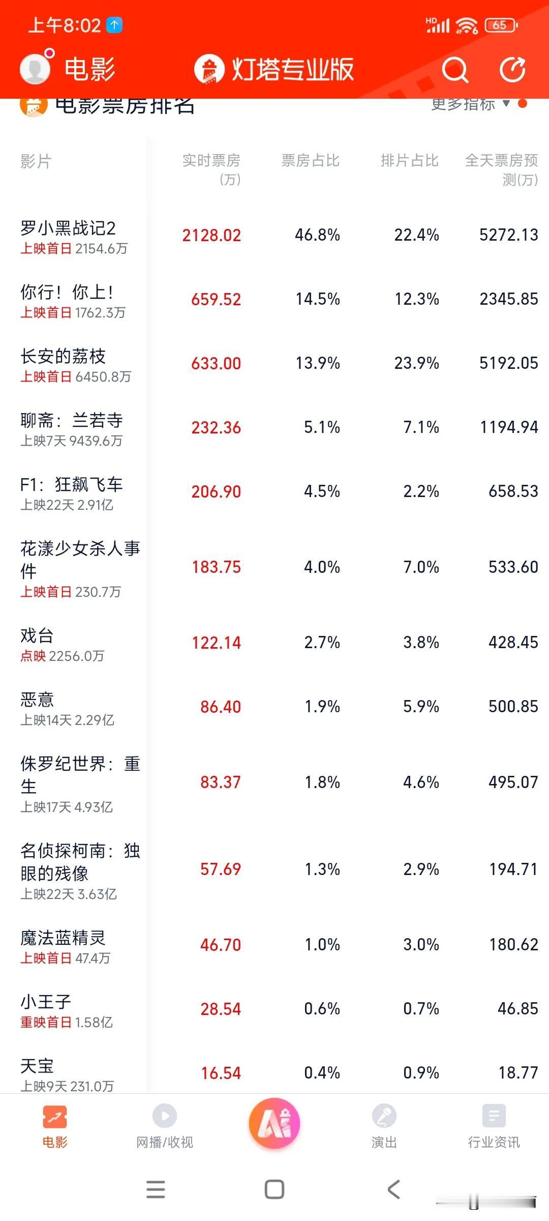 📣实时播报，今天上映5部电影
《罗小黑战记2》排片22.4%，票房预测暂列第一