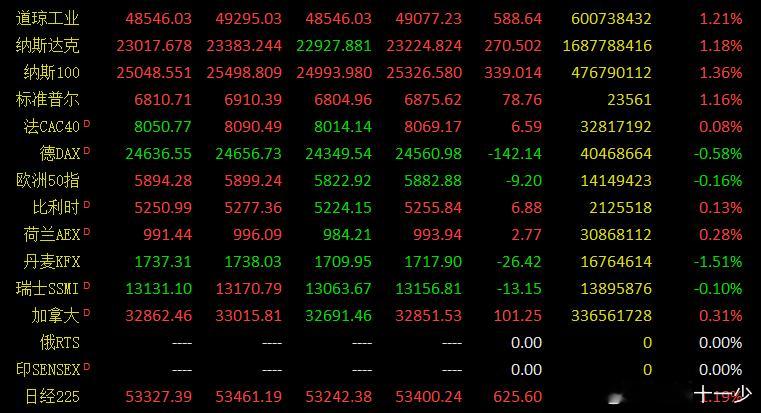 早评：周三股指在外盘欧美股指下跌的情况下，A股仍然顽强的上涨，以反弹为主，可见A