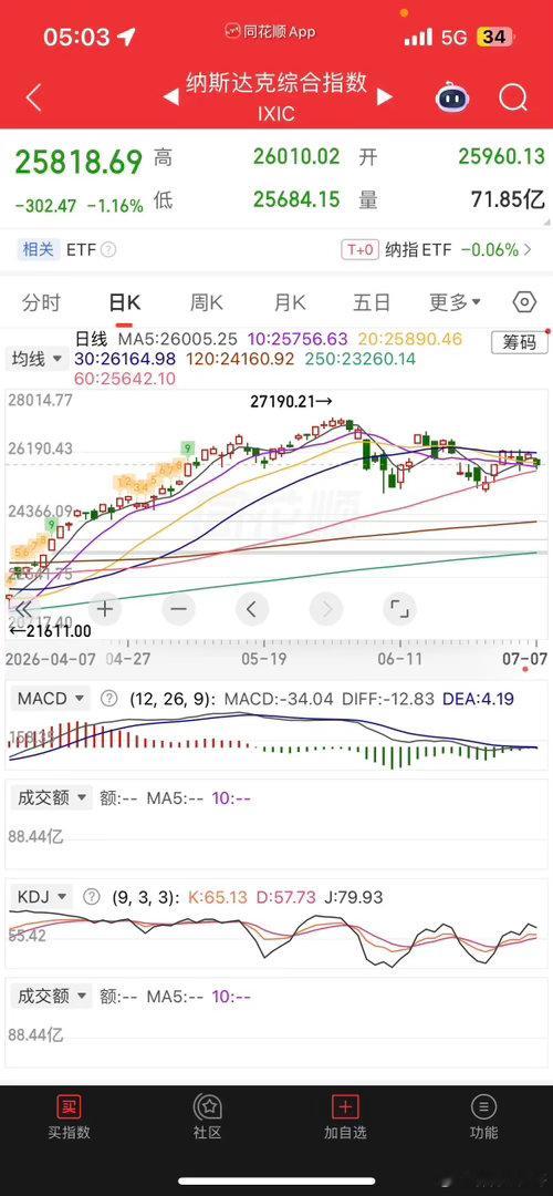 一觉醒来，原油爆拉超5%，美元大涨，现货黄金跌逾1%，白银大跌逾3%，热门中概股