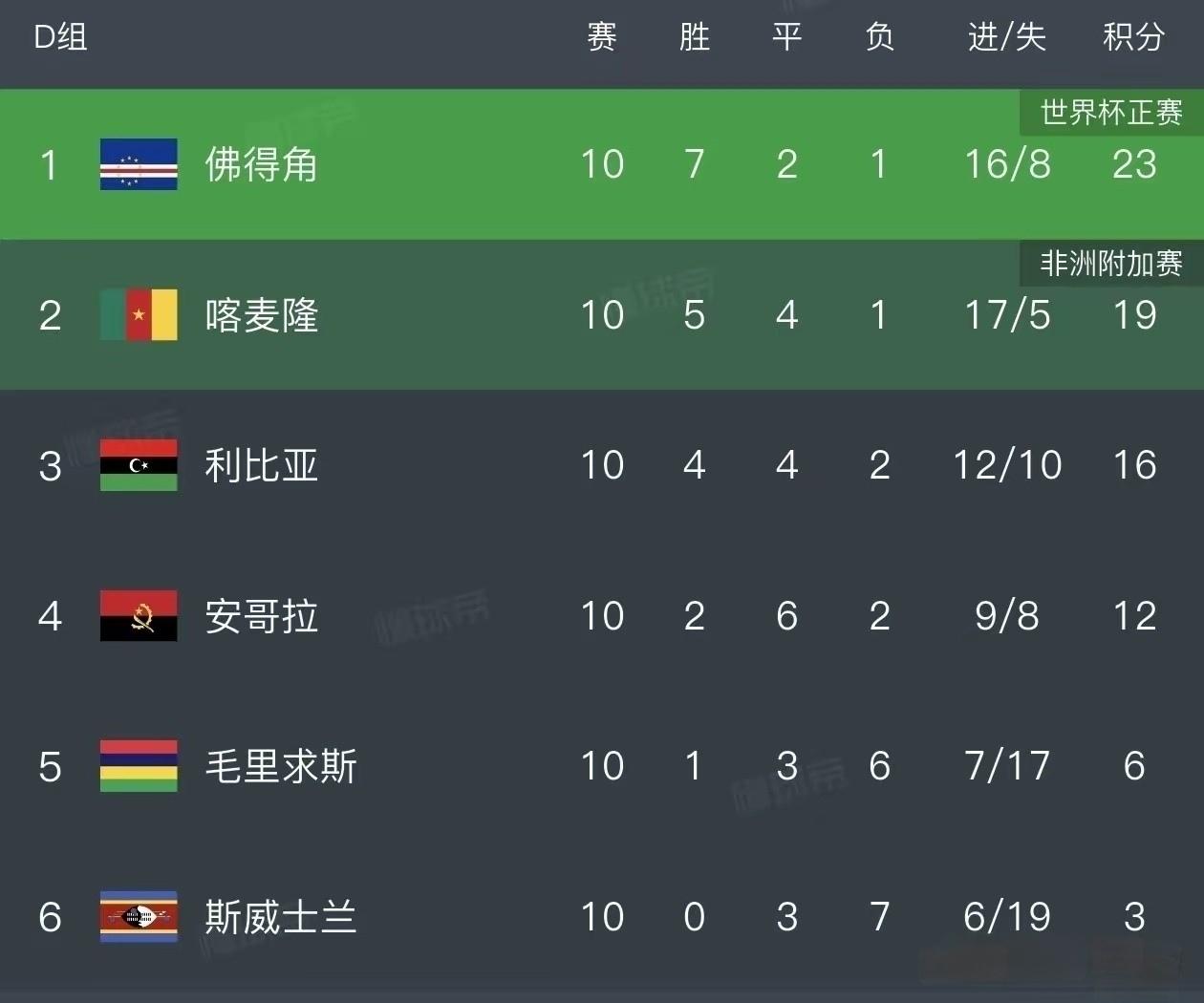 找到原因了，西班牙战平佛得角不是爆冷
本场西班牙对战佛得角的比赛，西班牙全场74