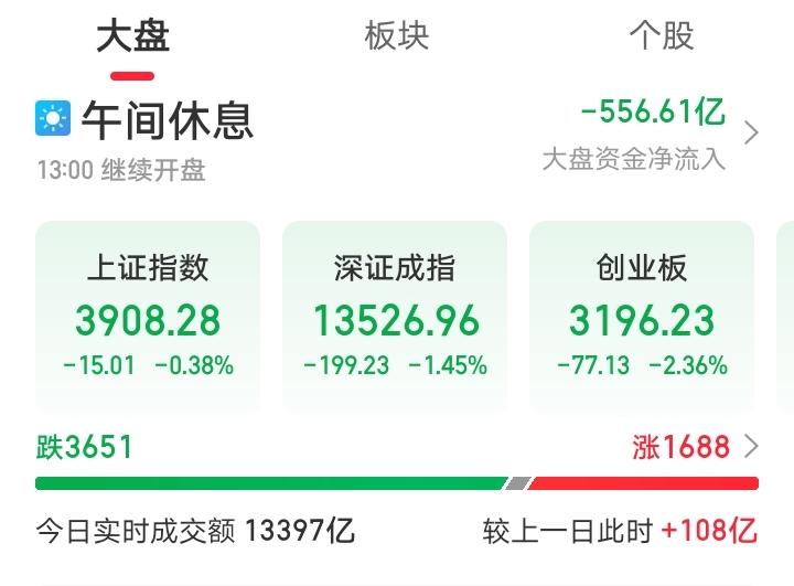 今天恐怕又要傻眼了吧！

大A今天冲高回落，玩起了高台跳水，今天上午冲高没跑的和