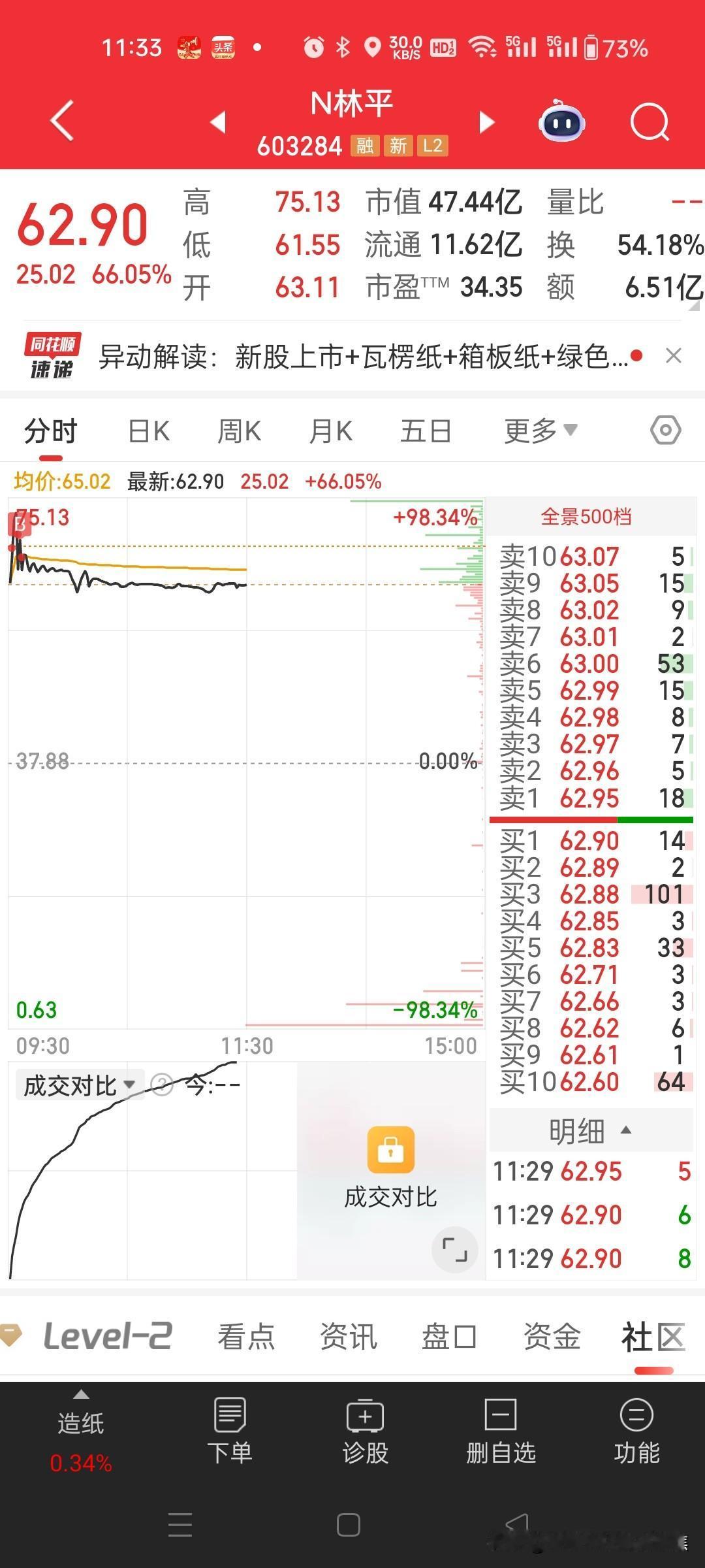 同一天上市命运不同，一个高开大涨750%，一个高开上涨67%。
新股N电科高开7