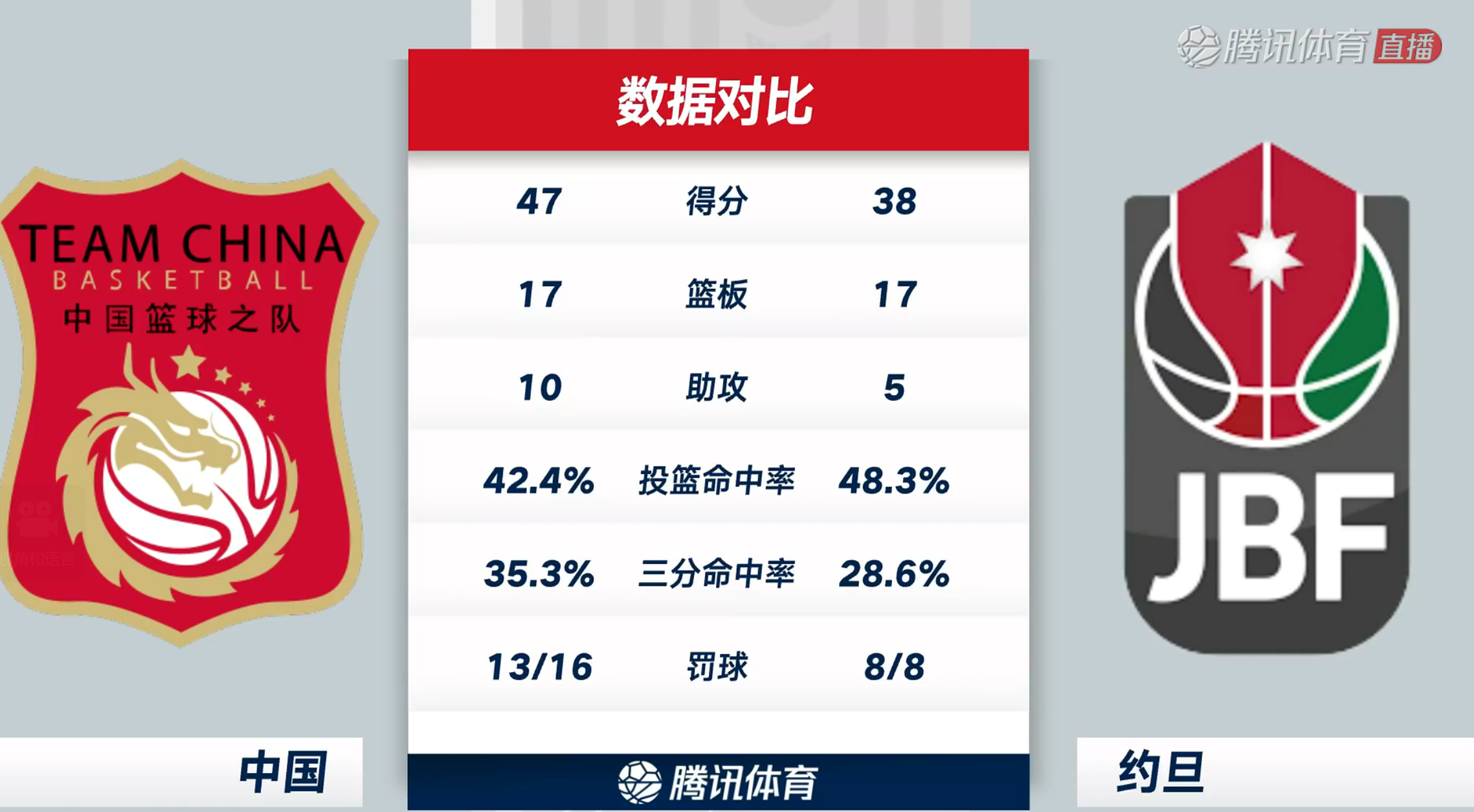 中国男篮vs约旦男篮中国男篮半场领先约旦9分赵睿半场11分全队最高，胡金秋9+5