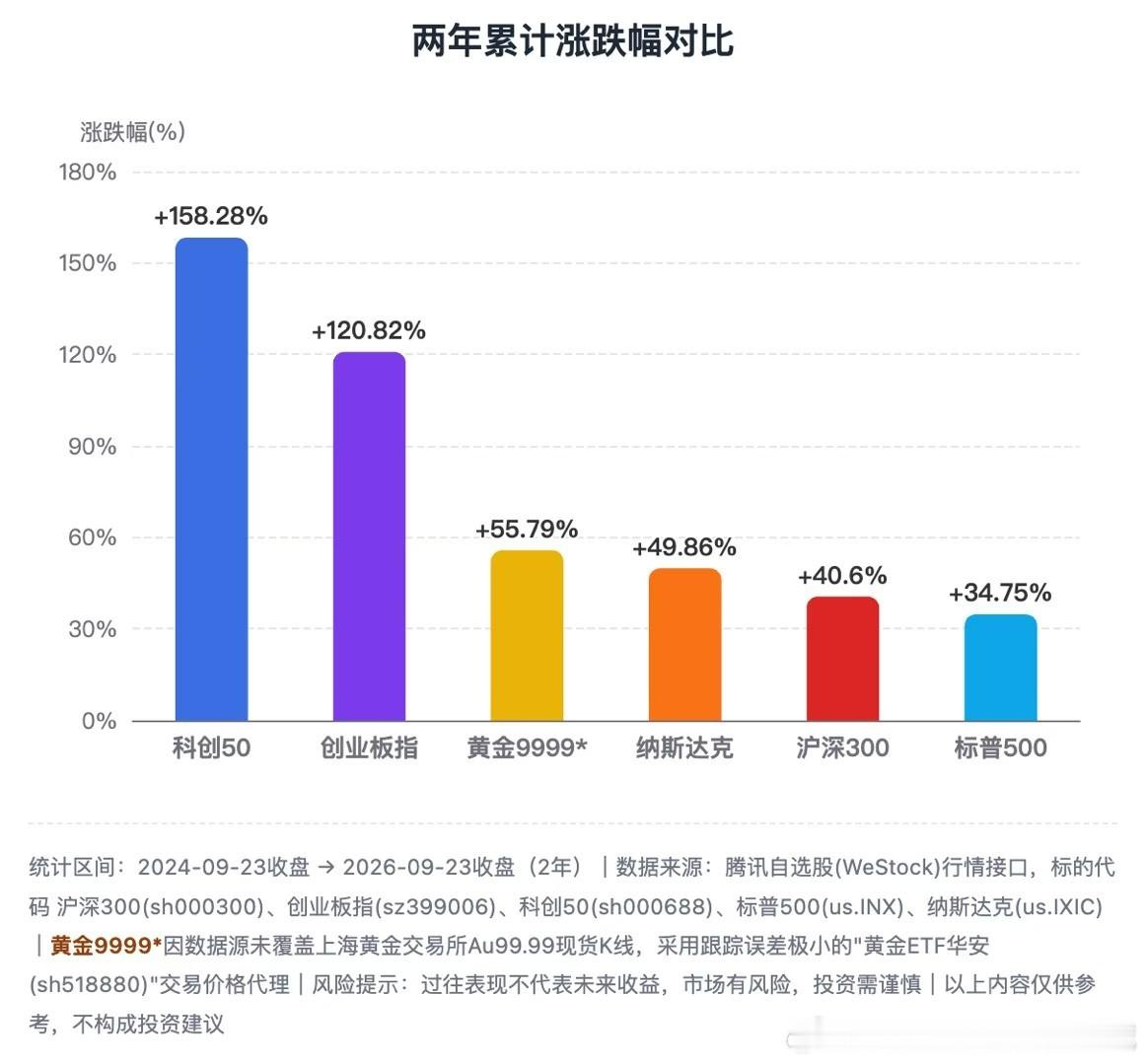 a股 924两周年了，回首来路，依然是抱怨声不断，但市场的贝塔就在这里。那么抱怨