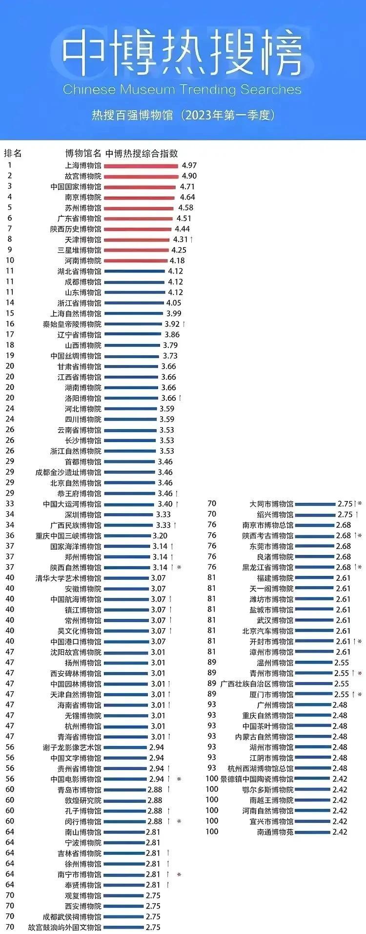 今年出炉的全国百强博物馆，让人出乎意料啊。我不是专家，只是一个普通宝妈，恰巧在带