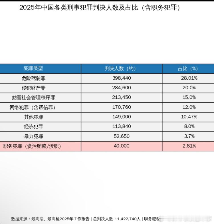 2025年各类犯罪判决比例，数据可能不是非常完整，但应该不会有太大差异。被判决犯