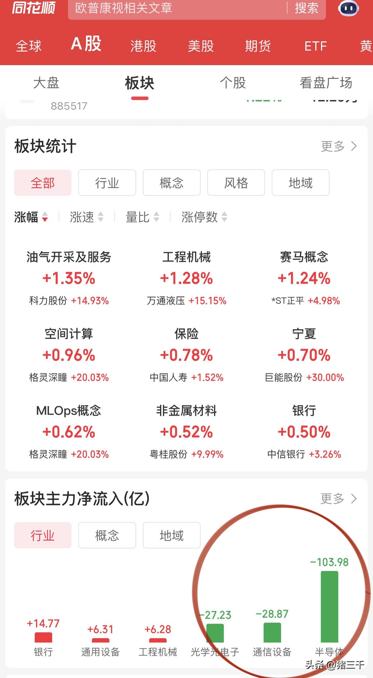 浣花洗剑录谢霆锋有一招：燕返！
三千希望科技是燕返，
大跌反抽再跌一路向西，
从