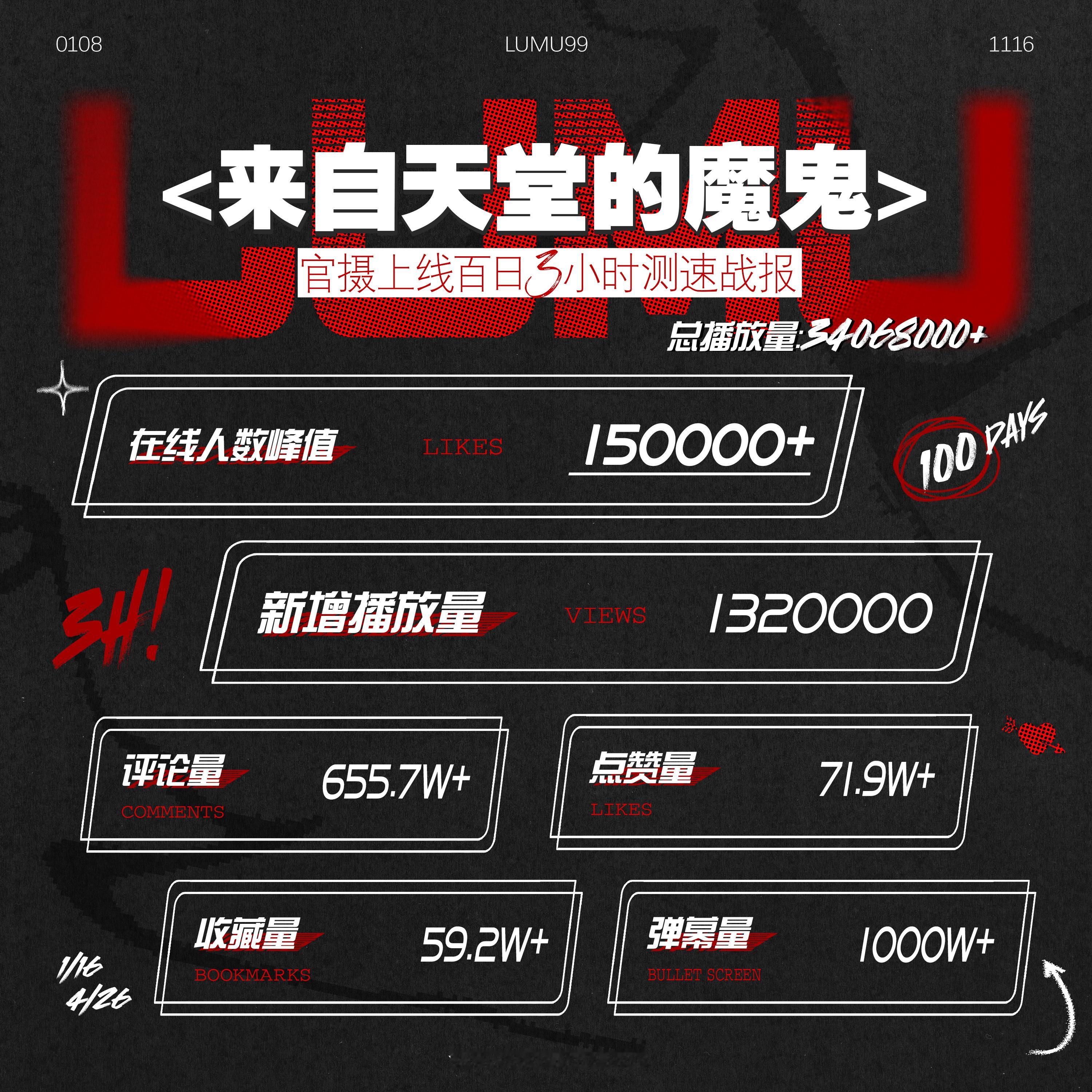 【橹穆】橹穆双人舞台百天播放量 橹穆测速总播放量突破3400万，同时在线人数峰值