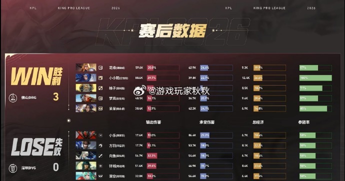 DRG猛攻零封DYGDRG战胜DYG在今天的比赛中，DRG3:0DYG状态火热，