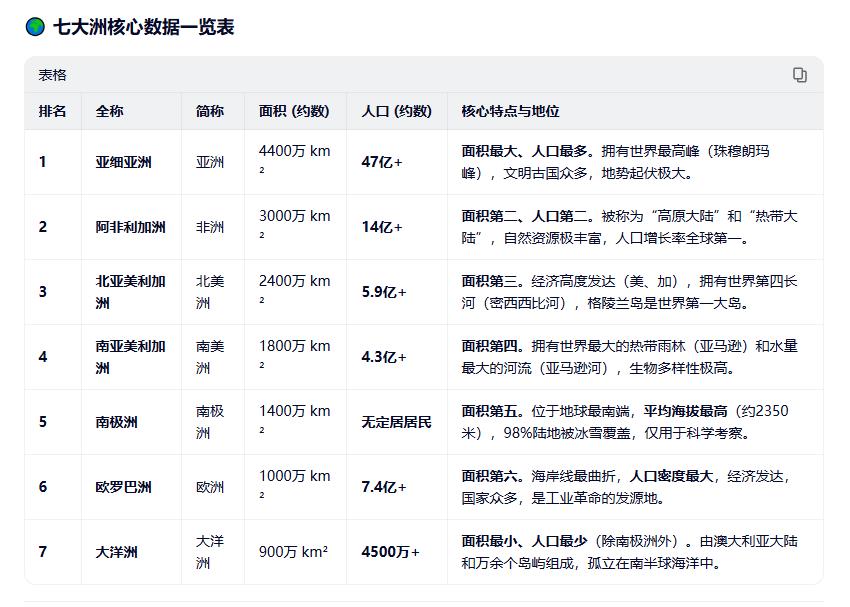 七大洲的核心数据，全称、面积、人口以及核心特点！

七大洲的全称，还是第一次看到