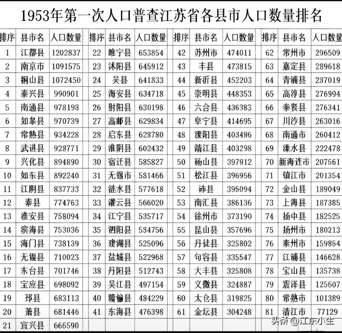 1953年第一次人口普查，江苏省各县市人口数量排名。江都120W排第一！