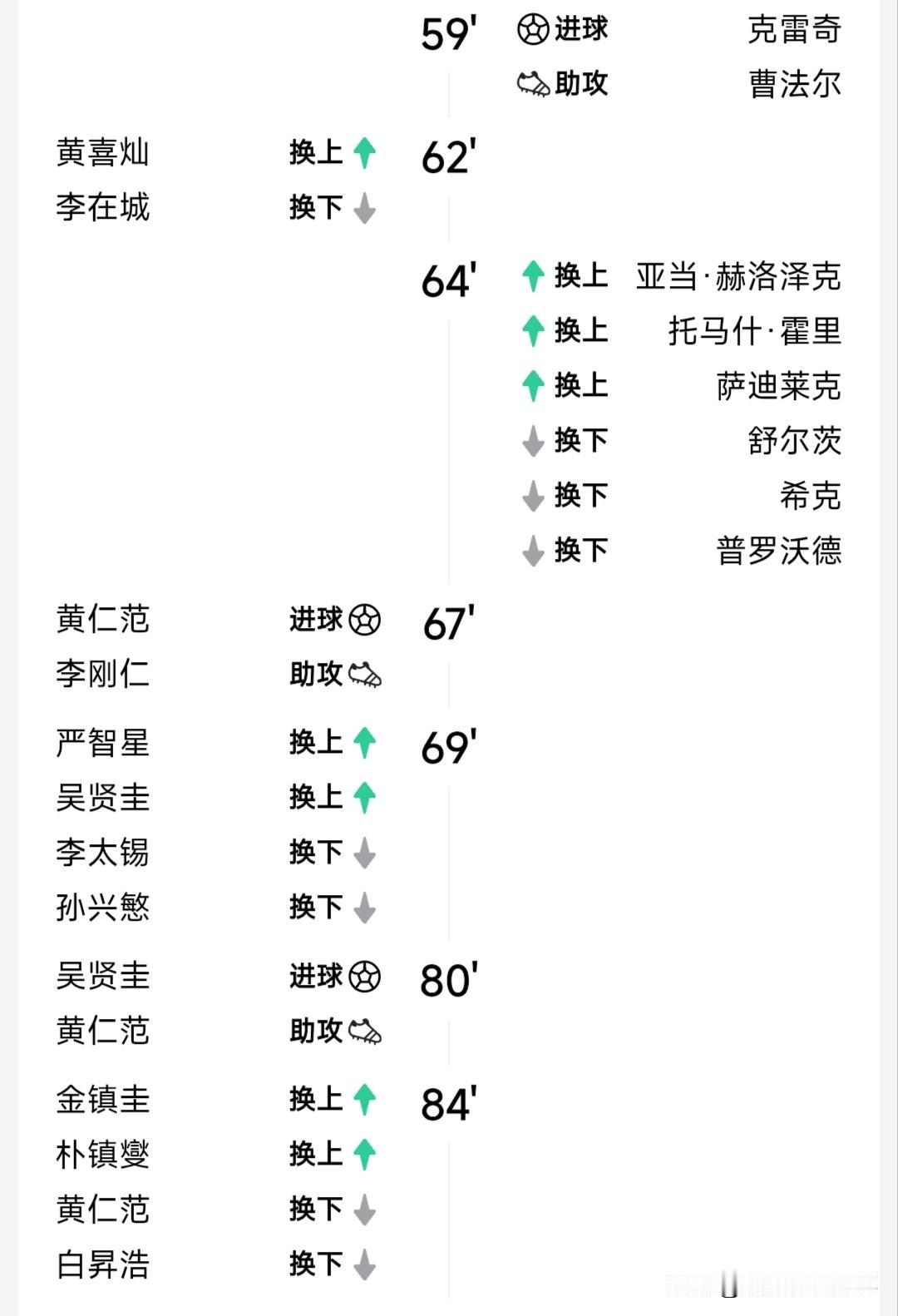 韩国队2:1逆转捷克，可能我要被打脸了，因为我预测的是捷克队2:1韩国队。

不