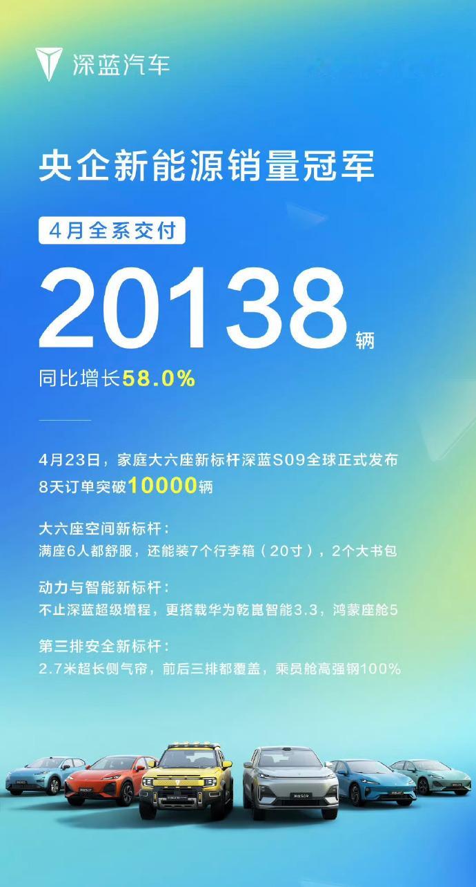 深蓝4月交付20138辆 日前，深蓝汽车发布4月交付情况：4月全系交付20138