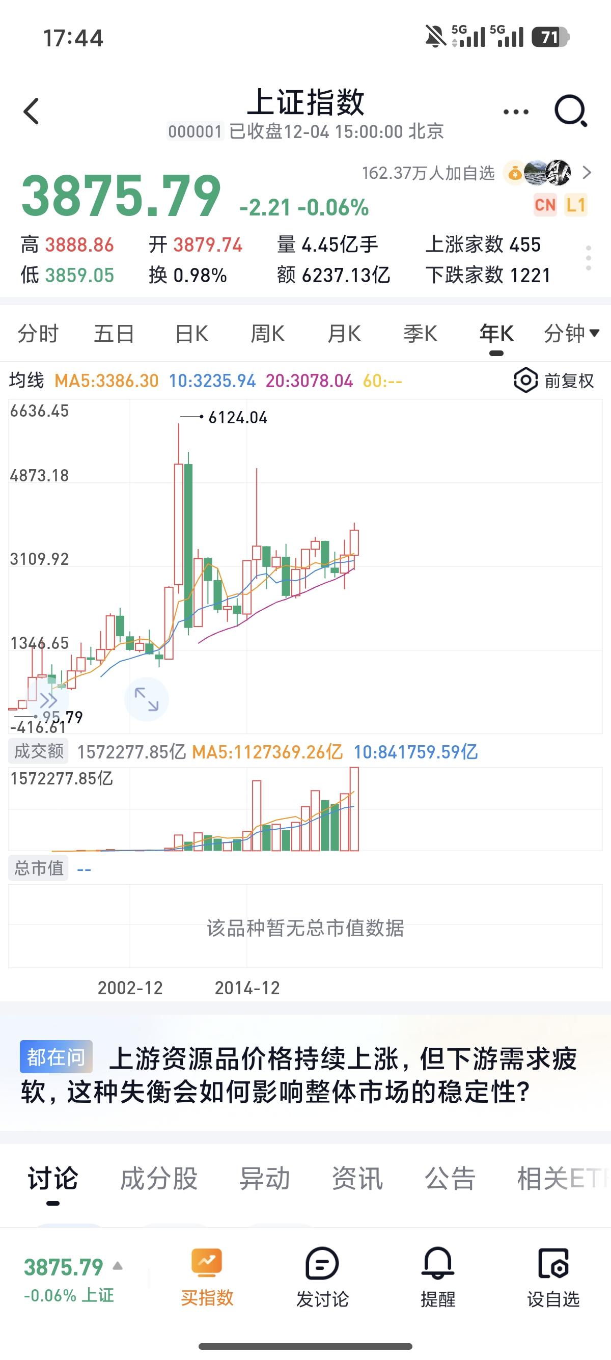 我们到底需要什么样的牛市？

从年线看，
目前无论是点位，
还是量能，都是妥妥的