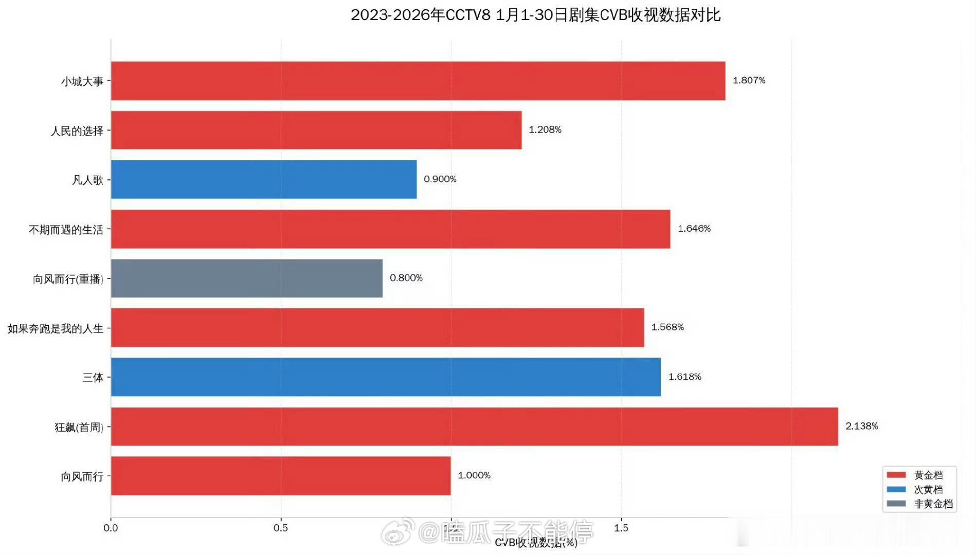 赵丽颖的《小城大事》，无论是cvb还是酷云，都是近三年来，央八开年档播得最好的剧