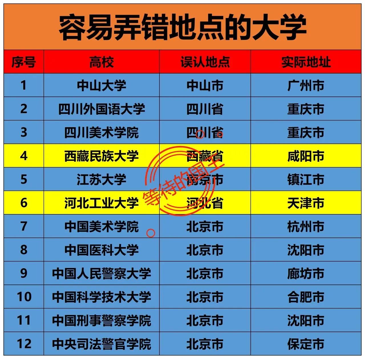 河北工业大学：不在河北省
四川外国语大学：不在四川省

如图是我国容易弄错地点的