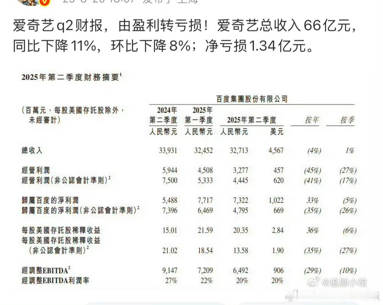 爱奇艺q2财报，净亏损1.34亿元啊？那真不少 ​​​