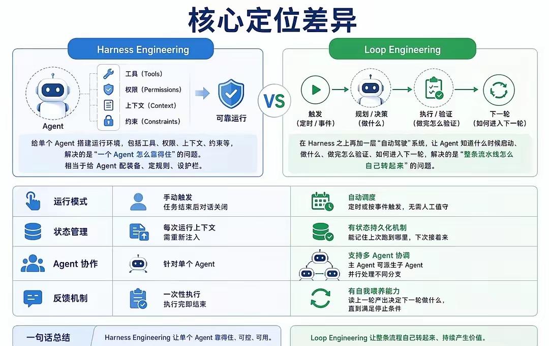 Harness Engineering vs Loop Engineering 
