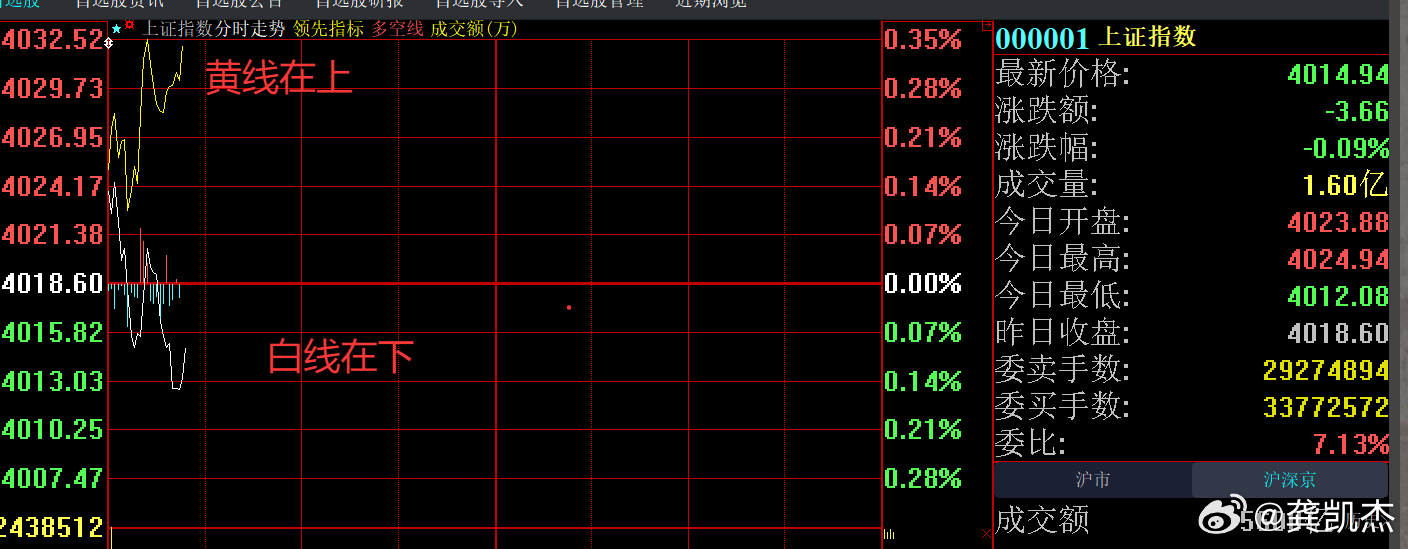 黄线在上，白线在下～～～个股机会还是有的。今天运气好不好？ ​​​