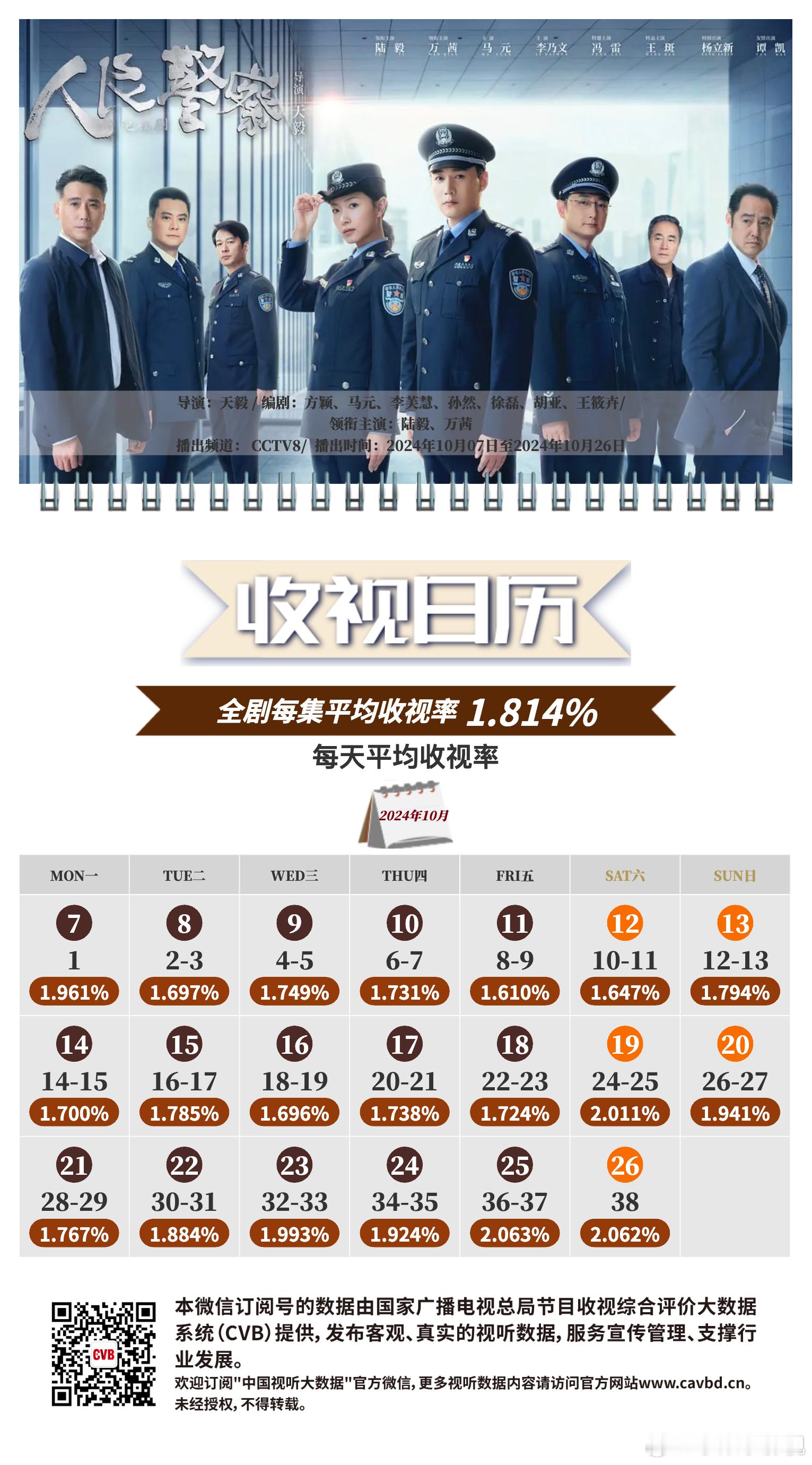 CVB收视日历：央八《人民警察》集均：1.814、暂列年度第三 ​​​