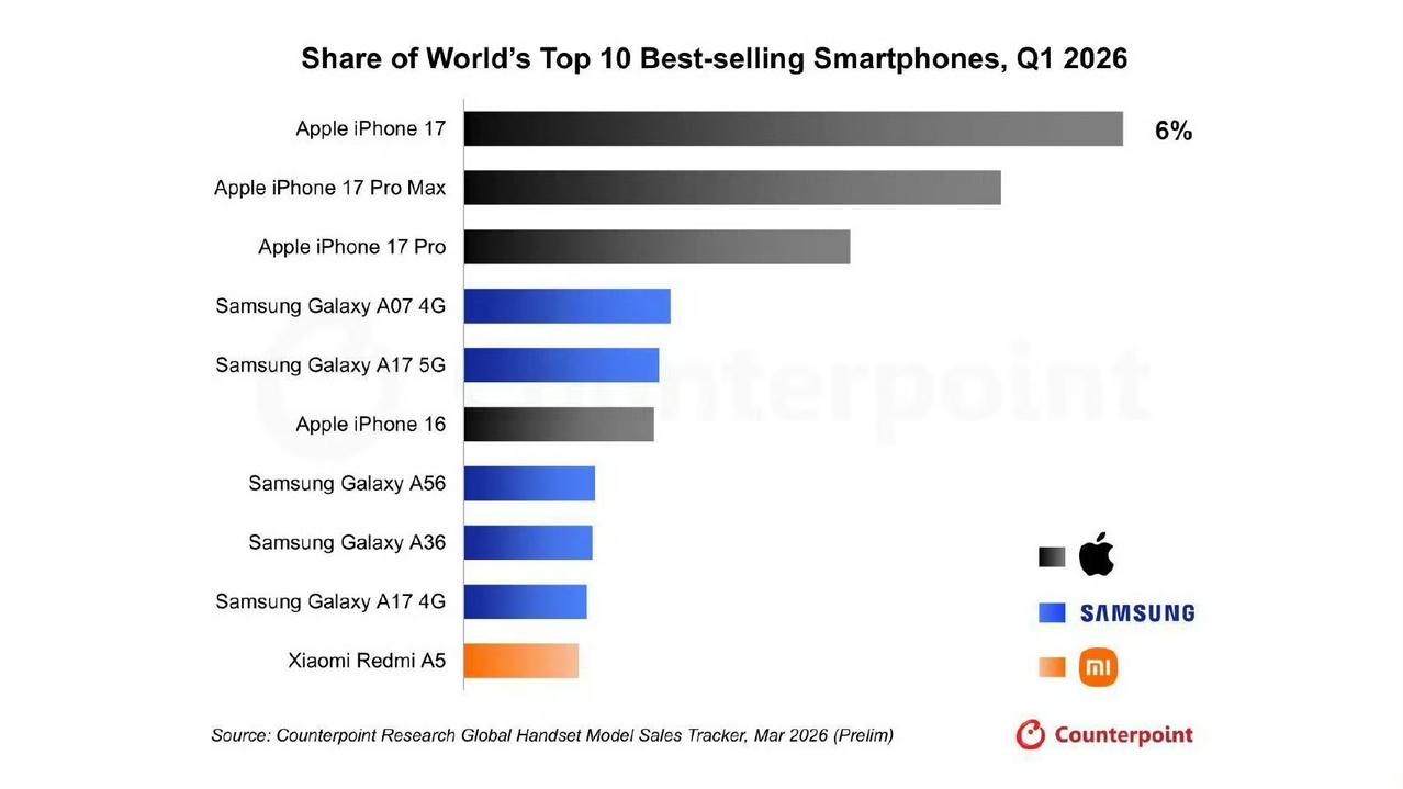 Counterpoint Research 5月5日发布报告，iPhone 17