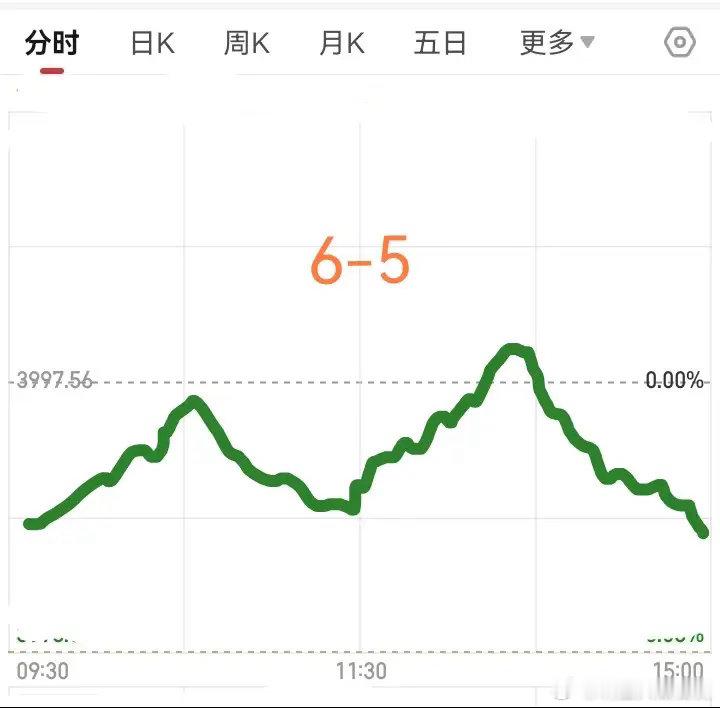 星期五了，大盘会怎么走呢？请看下图。预计先是大幅低开，然后震荡上行，大盘一直震荡