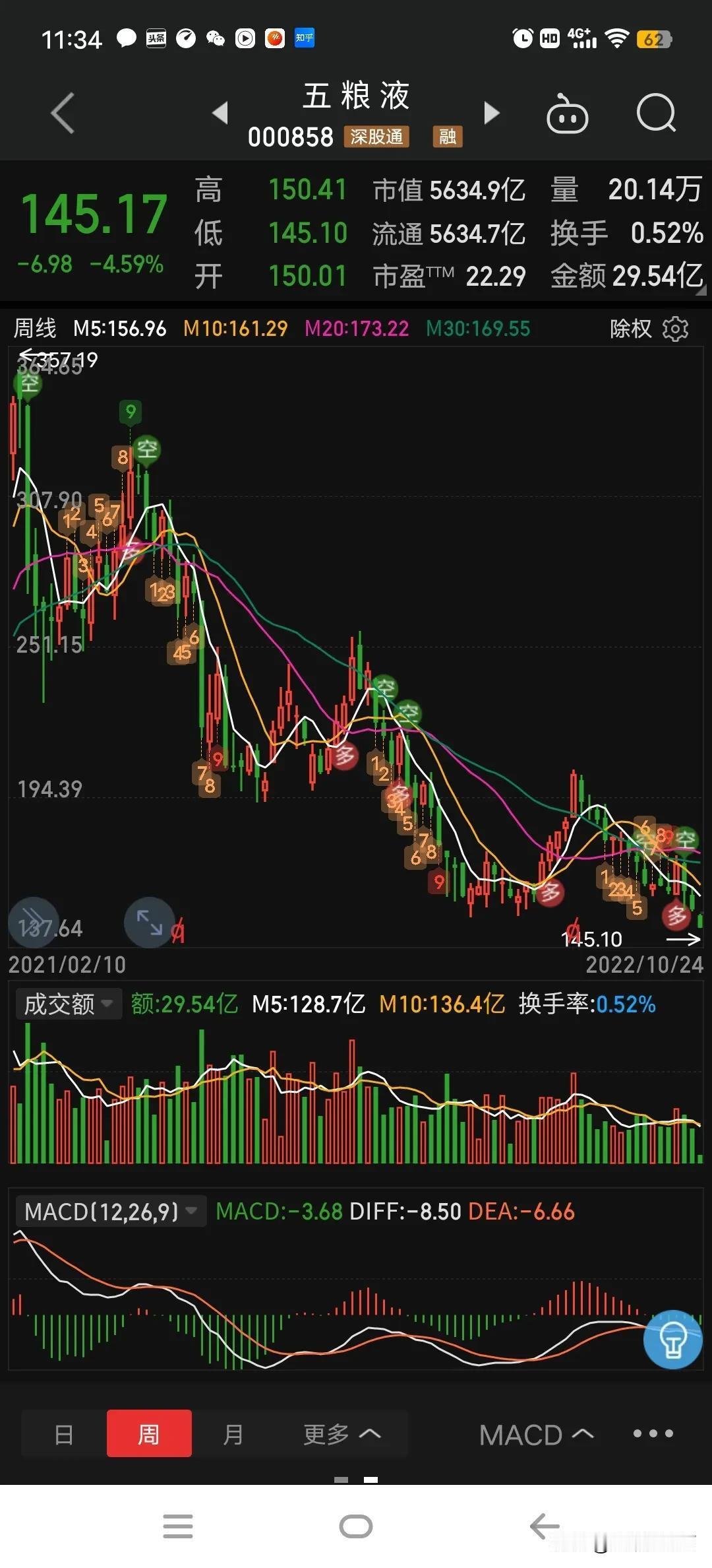 茅台价格从年初高位腰斩至1500元区间，引发市场对底线的热议。当前库存高企、消费