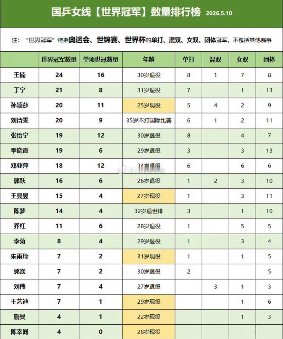 恐怖如斯孙颖莎世界冠军数量来到20个，超越王楠丁宁只是时间问题了 