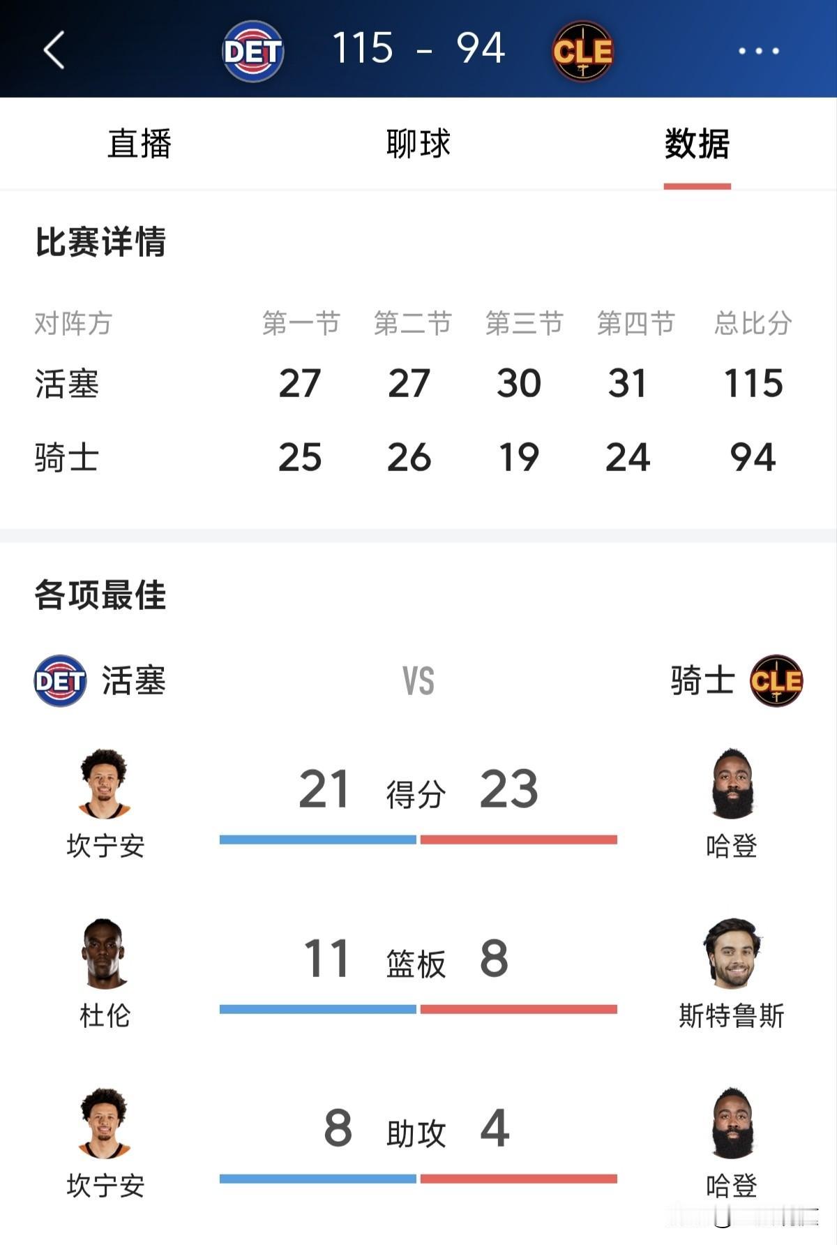 又要“抢七”了，活塞今天客场115比94大胜骑士，大比分3比3平。尼克斯又要多等