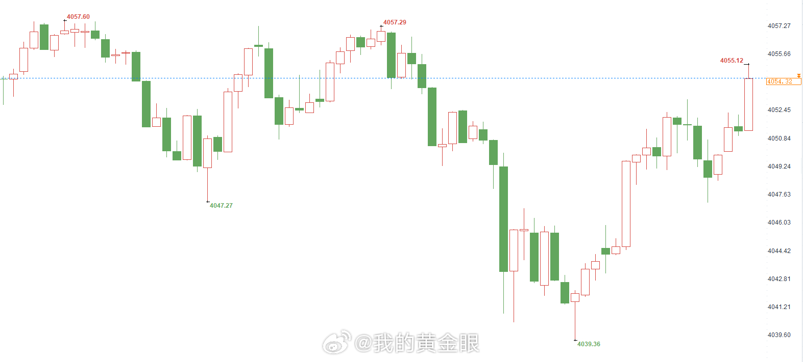 黄金现价4053-4055位置直接空，止损8美金，第一目标百点，场外跟单盈利50