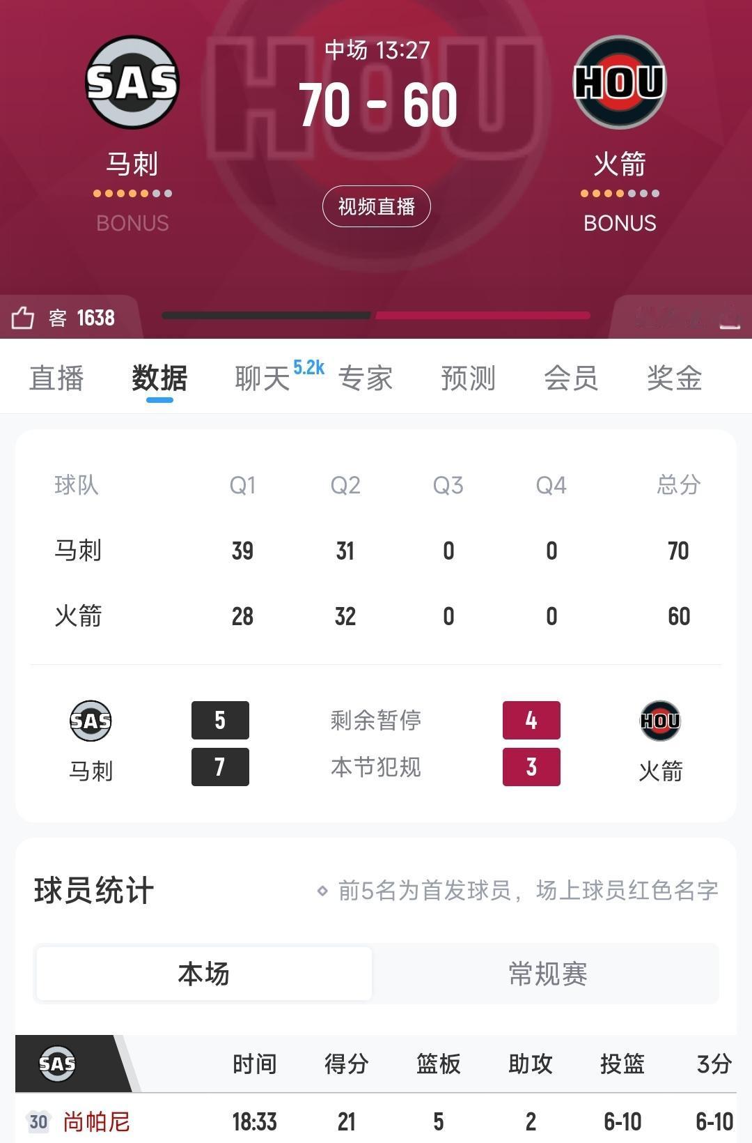 火箭马刺半场结束，火箭60-70落后马刺

讲道理火箭今天半场进攻比前几场好多了