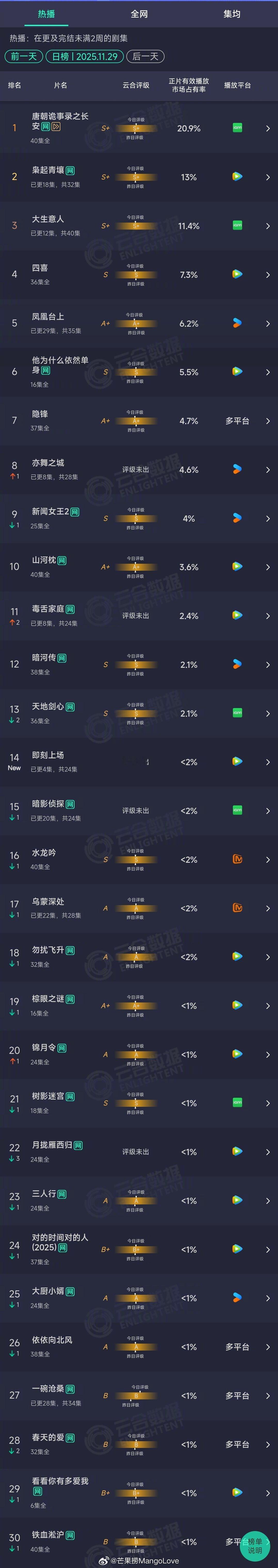 2025年11月29日云合长剧集正片有效播放市场占有率TOP301 唐朝诡事录之