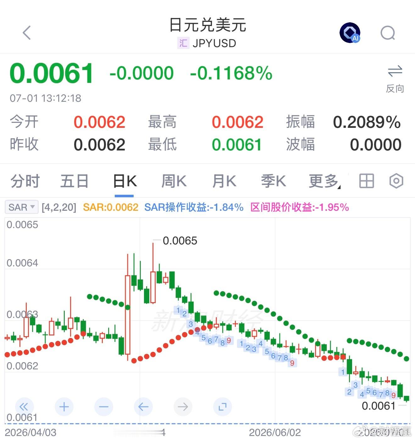 日元对美元汇率进一步下跌 ，一度跌至162.70日元兑换1美元，创下1986年1