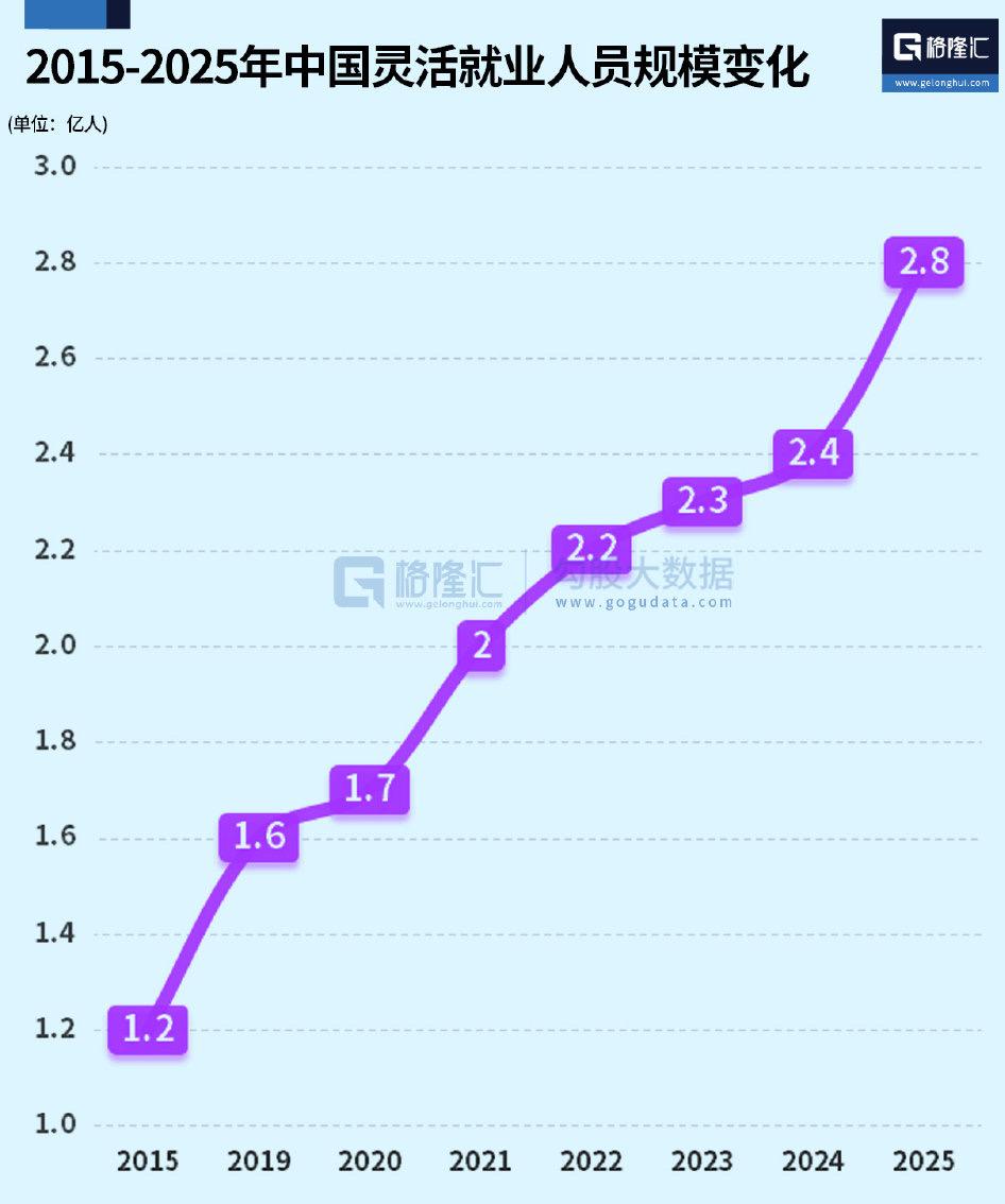 变化太快了，一图说明我国灵活就业人口变化！

2015-2025的十年灵活就业人