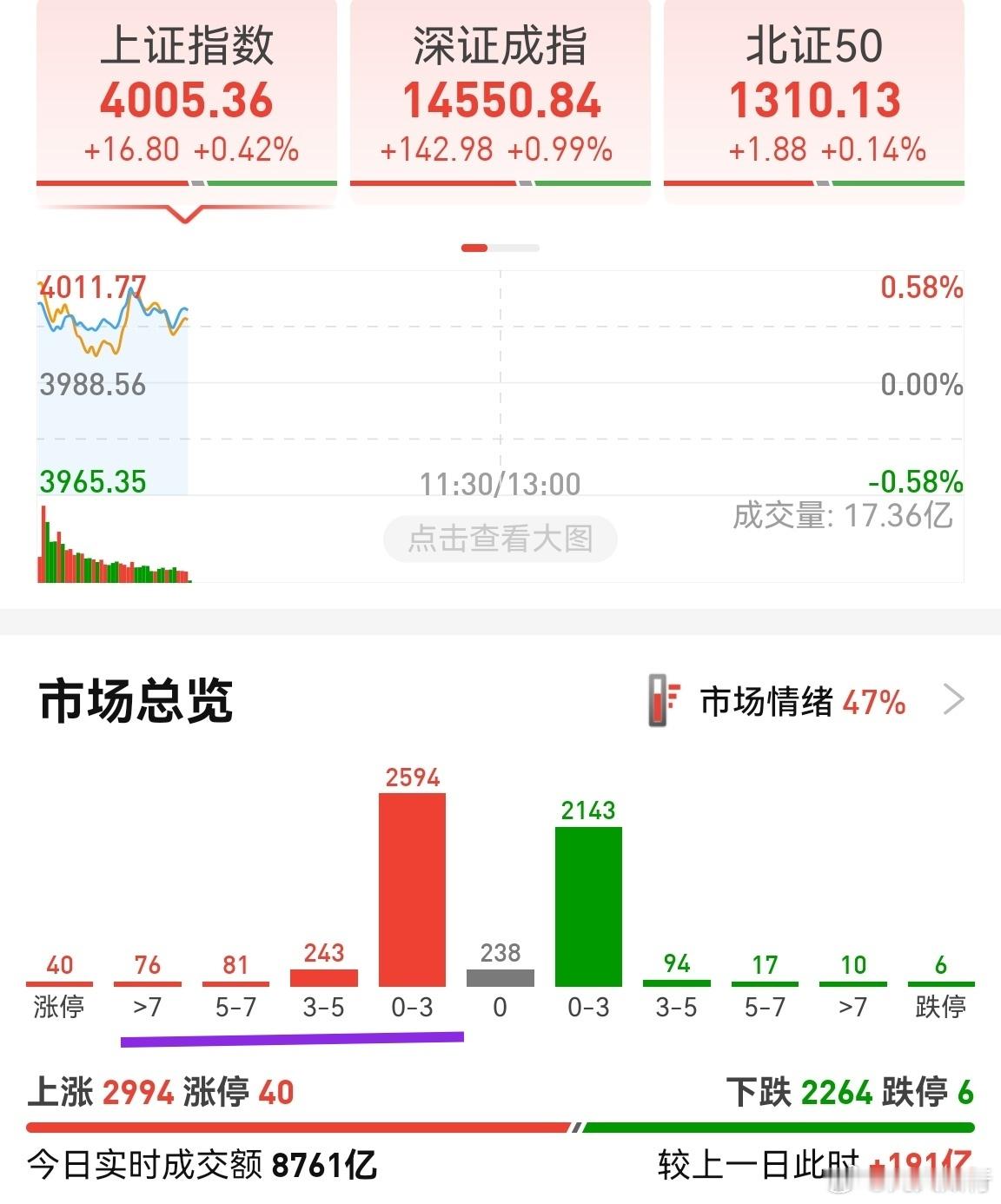 创业板一口气拉升到了3529，个股却有气无力。拉升创业板难道是为了开通创业板期指