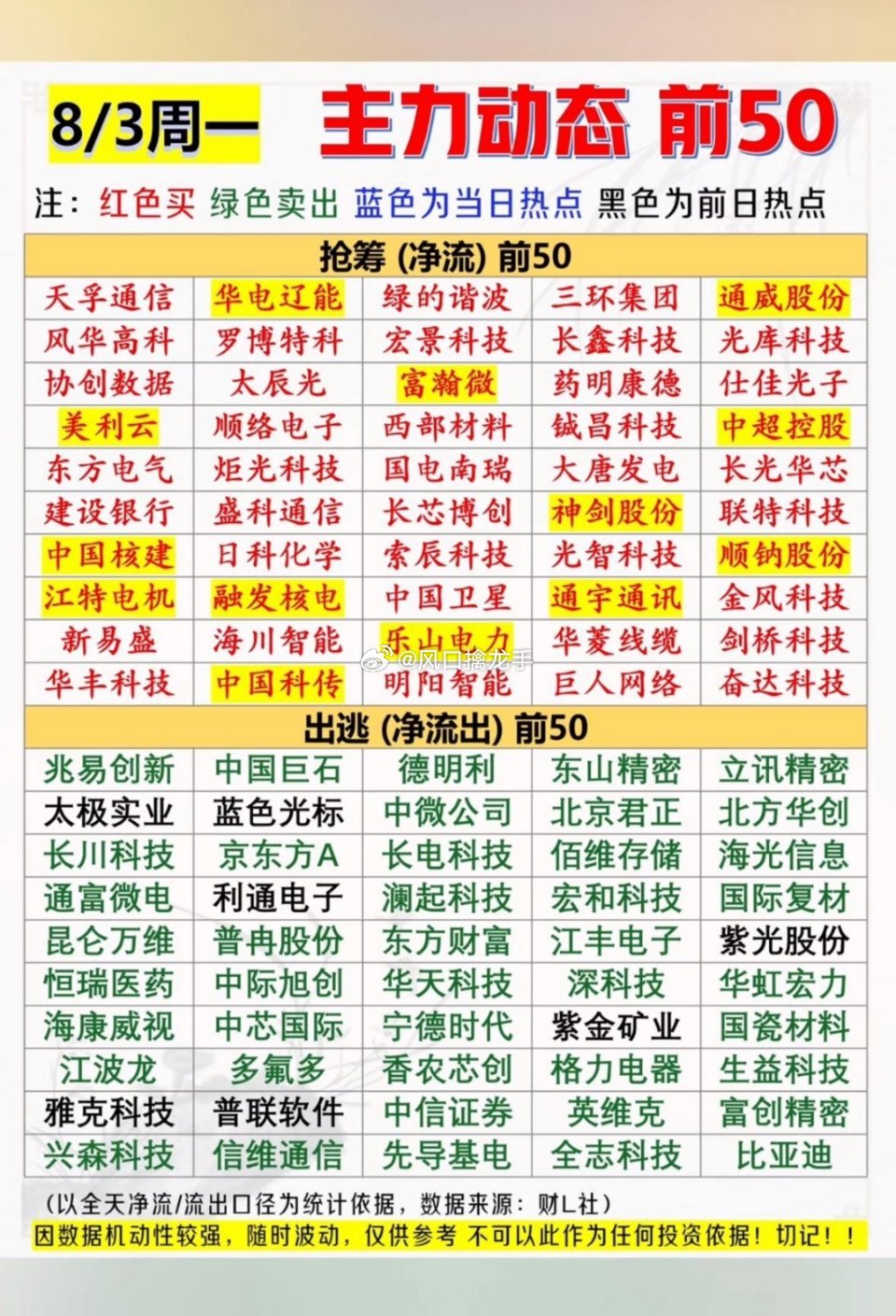 8月3日主力前50个股红绿资金全景拆解（抢筹/出逃双向风向标）⚠️ 重要提示：以