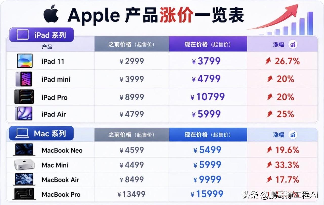 又要多花钱了！苹果这波涨价，刀是真的落下去了。

直接看数据：Mac Mini从