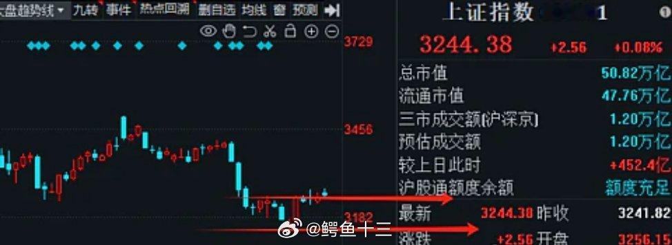 博主理财一个月收益不如余额宝 今早A股股指高开下午低走，尾盘小拉！特朗普准备上登