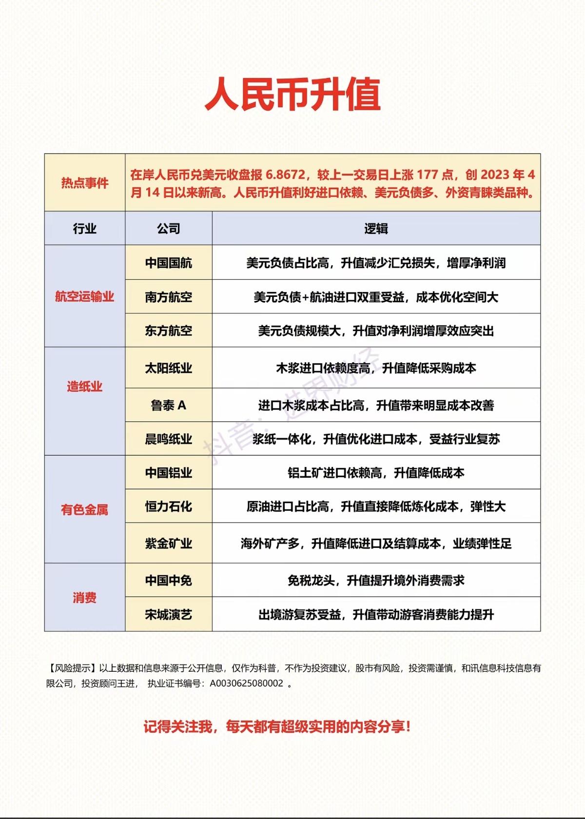 2.25周三  人民币升值概念！

1.航空运输业
2.造纸印刷
3.有色金属