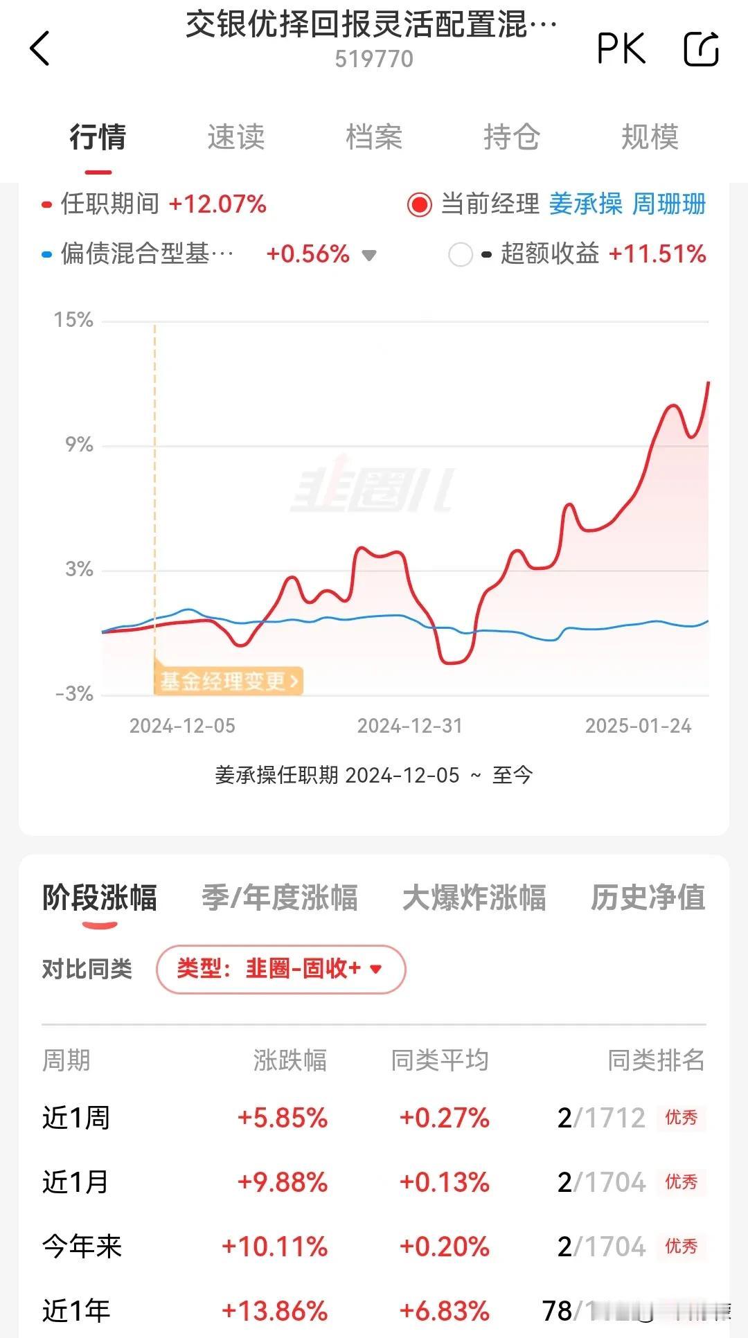 周姗姗被公司调整去管理交银优择回报（519770），现在交银优择回报业绩一飞冲天