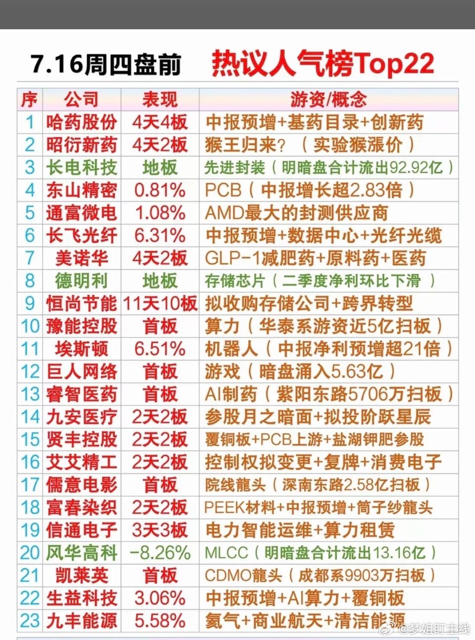 7.16周四  市场热议+人气热搜榜！ 