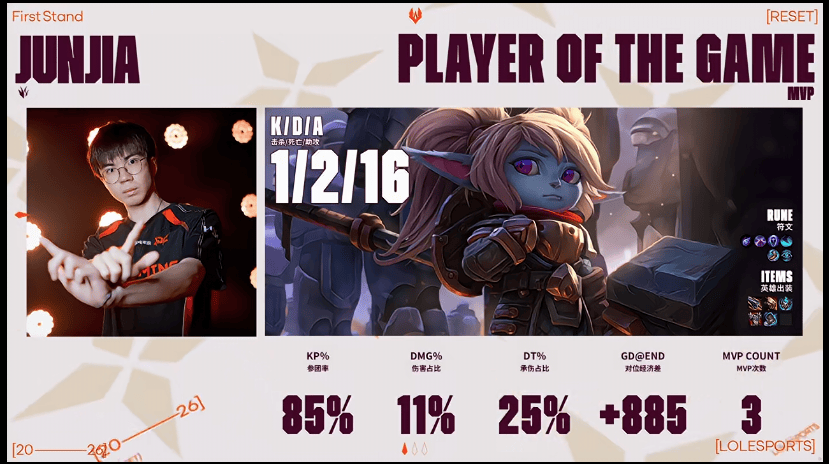 Junjia使用波比发挥出色，斩获JDG对阵LYON第四局MVP