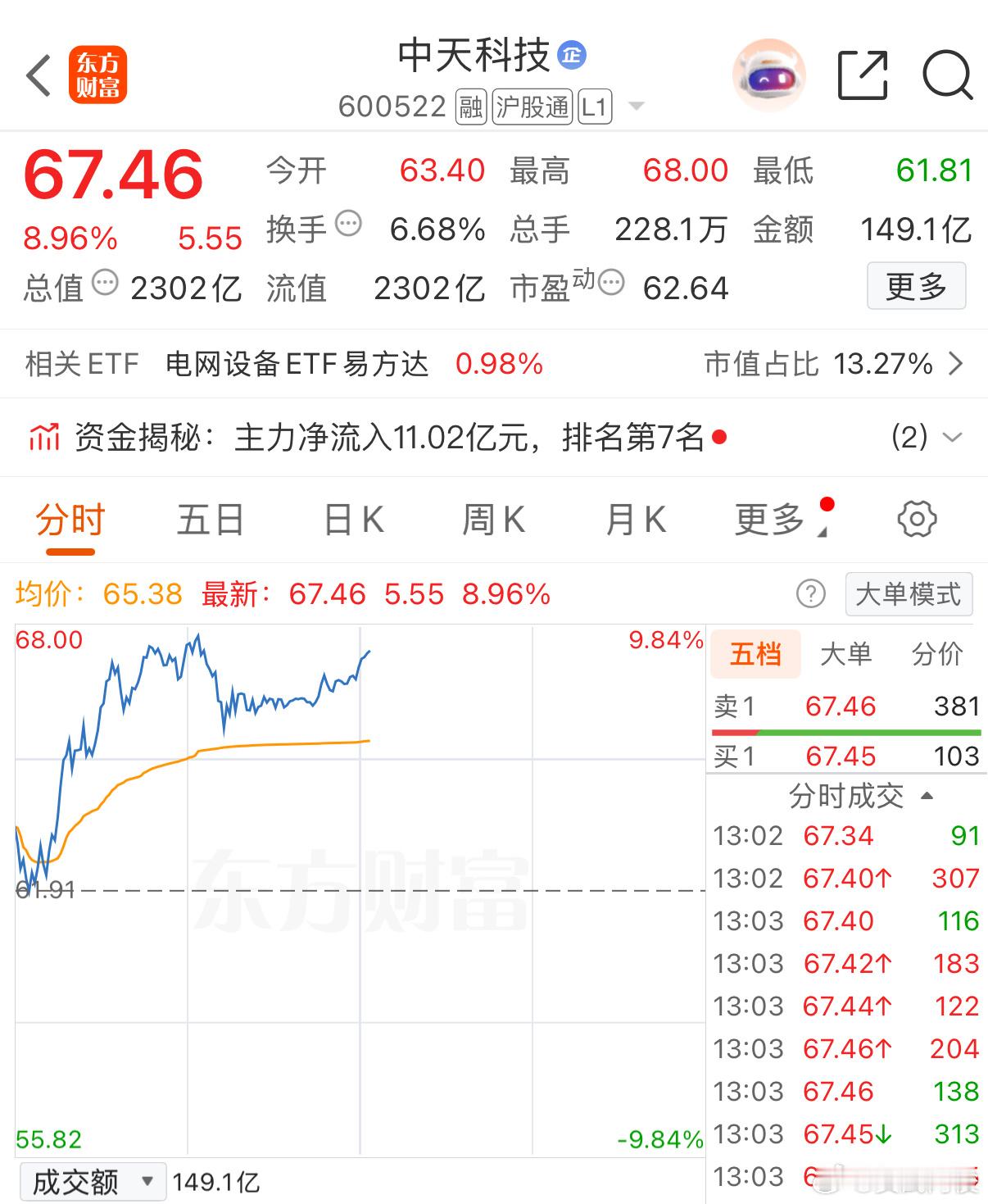 冲击涨停，加把劲！ 