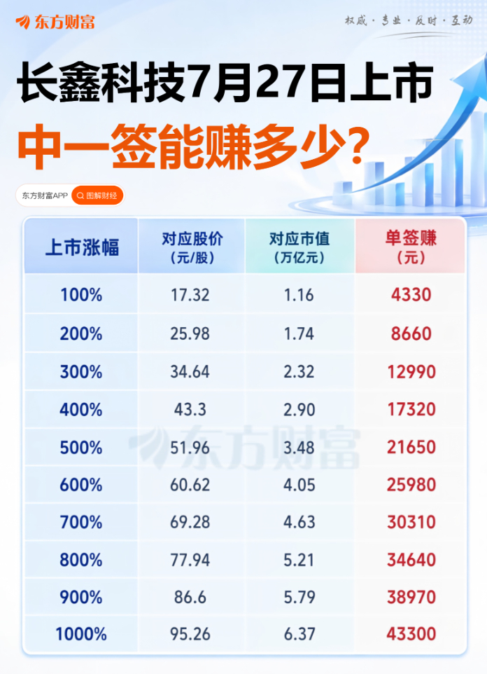 长鑫科技上市 A股新股王诞生！长鑫科技上市发行价8.66元，开盘价49.5元，上