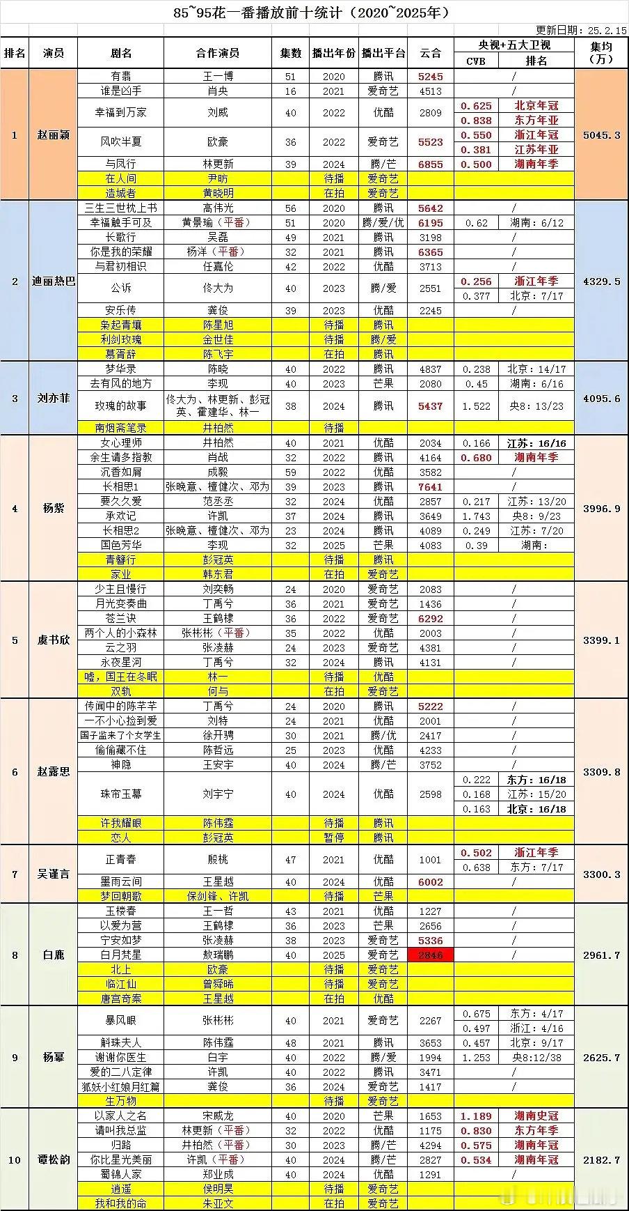 赵丽颖扛剧🌸真真实至名归五部剧五个题材：古偶、仙侠悬疑、年代、现实，无一拉胯?