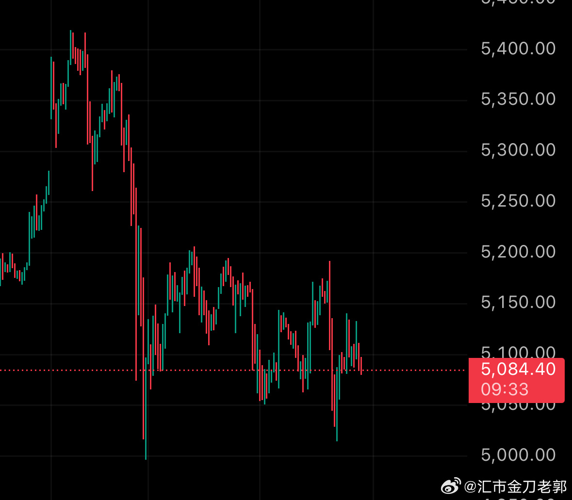 黄金外汇黄金现货黄金黄金分析黄金策略 晚间布局，首先下午油的下行，激发了很强的利